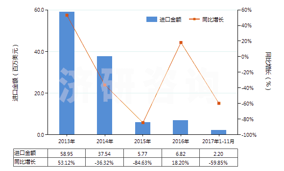 2013-2017年11月中國(guó)天然瀝青(地瀝青)(HS27149010)進(jìn)口總額及增速統(tǒng)計(jì)